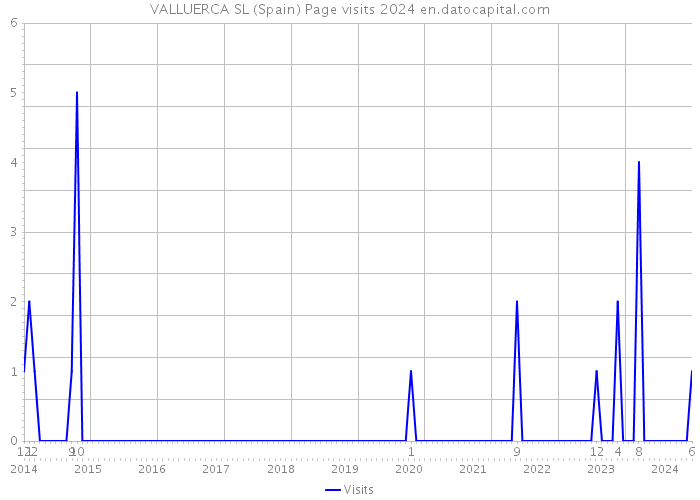 VALLUERCA SL (Spain) Page visits 2024 