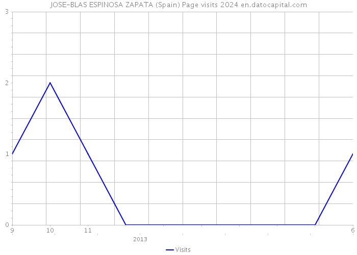 JOSE-BLAS ESPINOSA ZAPATA (Spain) Page visits 2024 