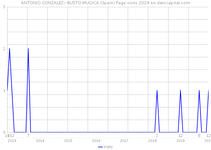 ANTONIO GONZALEZ- BUSTO MUGICA (Spain) Page visits 2024 