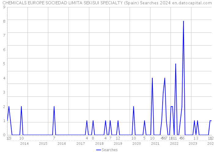 CHEMICALS EUROPE SOCIEDAD LIMITA SEKISUI SPECIALTY (Spain) Searches 2024 