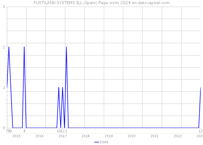 FUSTILAND SYSTEMS SLL (Spain) Page visits 2024 