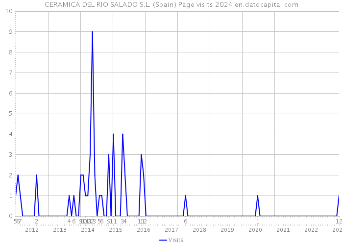 CERAMICA DEL RIO SALADO S.L. (Spain) Page visits 2024 