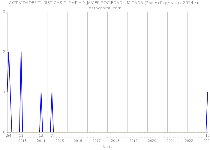 ACTIVIDADES TURISTICAS OLYMPIA Y JAVIER SOCIEDAD LIMITADA (Spain) Page visits 2024 