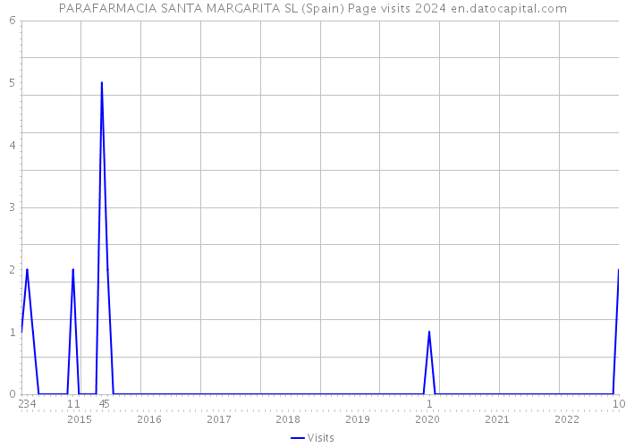 PARAFARMACIA SANTA MARGARITA SL (Spain) Page visits 2024 