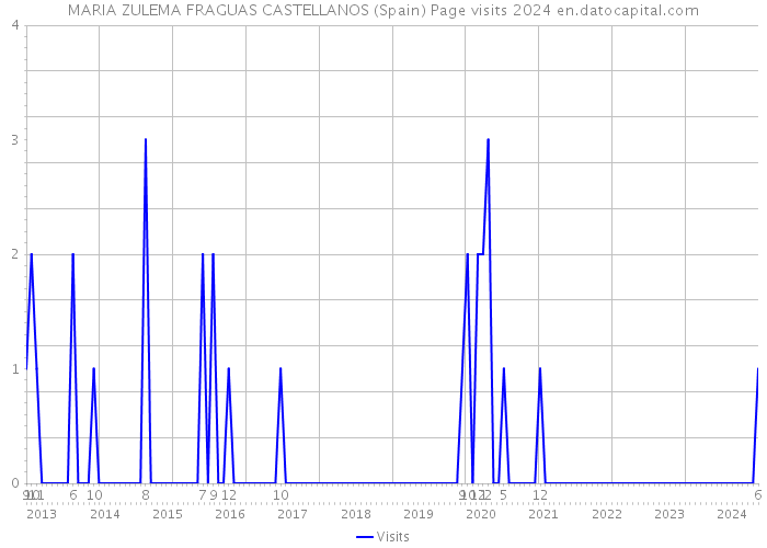 MARIA ZULEMA FRAGUAS CASTELLANOS (Spain) Page visits 2024 