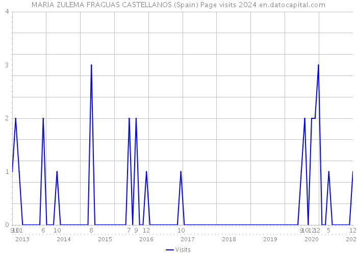 MARIA ZULEMA FRAGUAS CASTELLANOS (Spain) Page visits 2024 