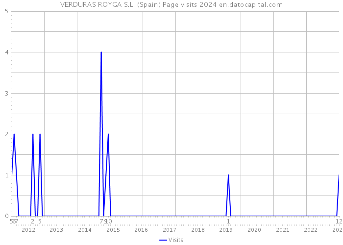 VERDURAS ROYGA S.L. (Spain) Page visits 2024 