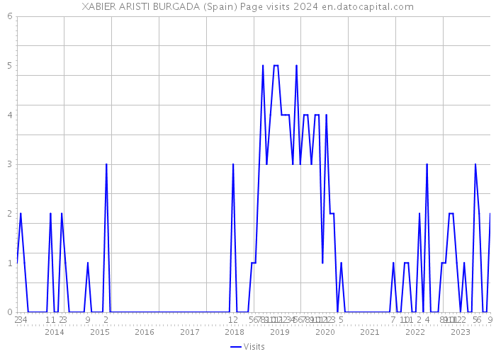 XABIER ARISTI BURGADA (Spain) Page visits 2024 