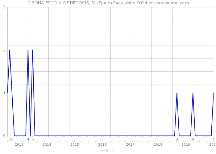 GIRONA ESCOLA DE NEGOCIS, SL (Spain) Page visits 2024 