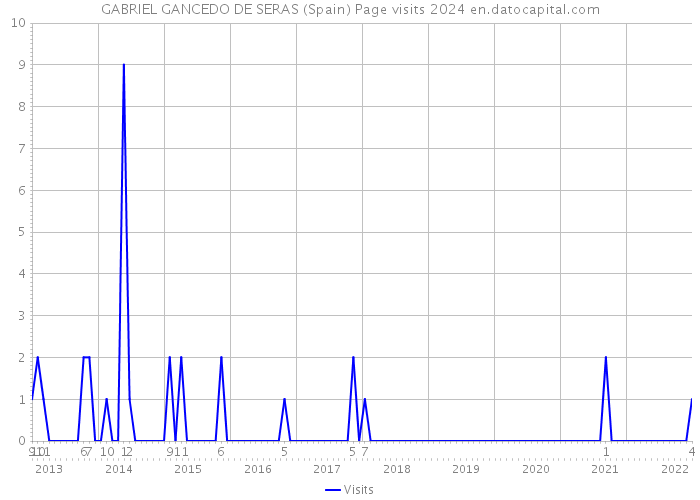 GABRIEL GANCEDO DE SERAS (Spain) Page visits 2024 
