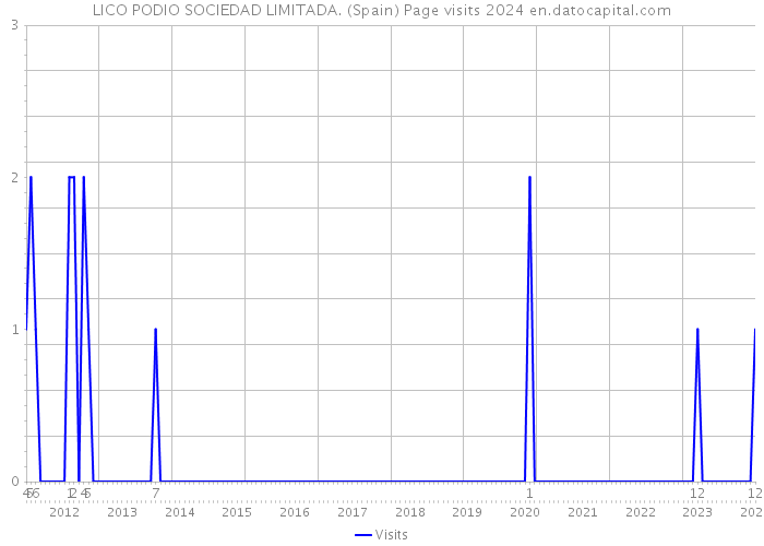 LICO PODIO SOCIEDAD LIMITADA. (Spain) Page visits 2024 