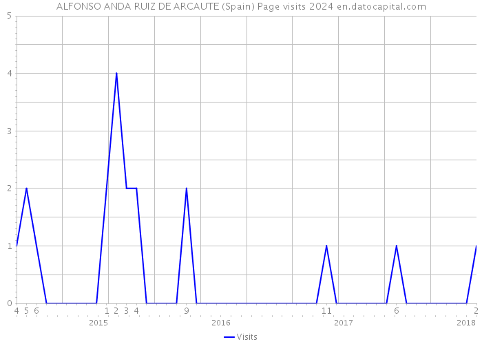 ALFONSO ANDA RUIZ DE ARCAUTE (Spain) Page visits 2024 
