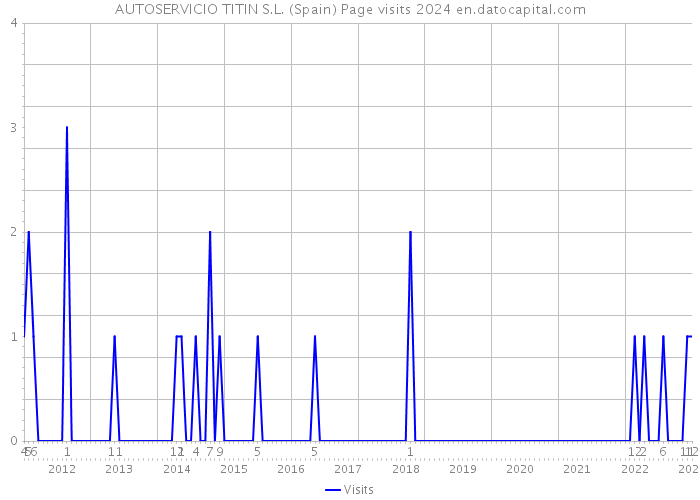AUTOSERVICIO TITIN S.L. (Spain) Page visits 2024 