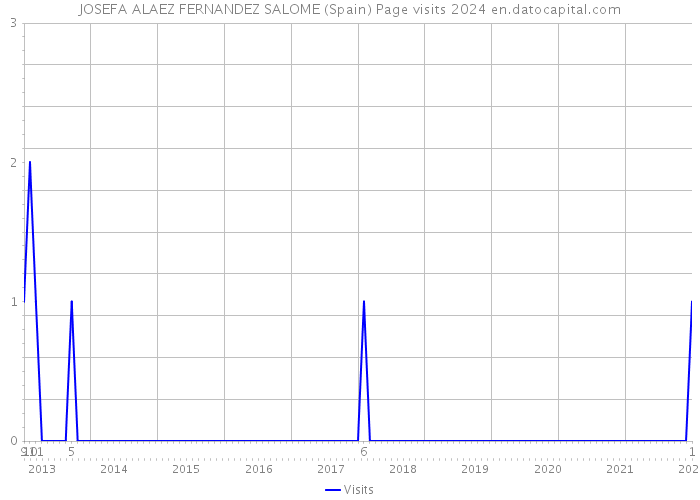 JOSEFA ALAEZ FERNANDEZ SALOME (Spain) Page visits 2024 