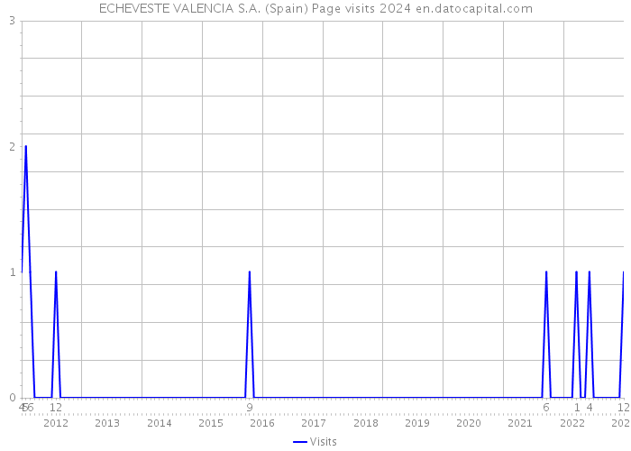 ECHEVESTE VALENCIA S.A. (Spain) Page visits 2024 
