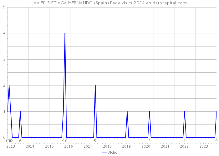 JAVIER SISTIAGA HERNANDO (Spain) Page visits 2024 