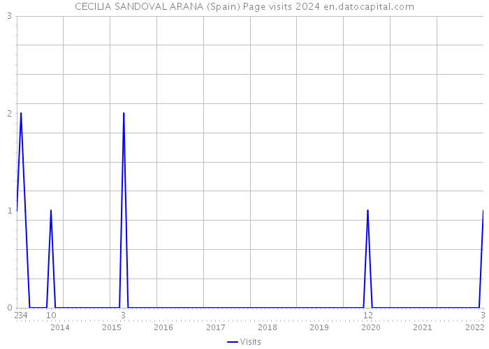 CECILIA SANDOVAL ARANA (Spain) Page visits 2024 