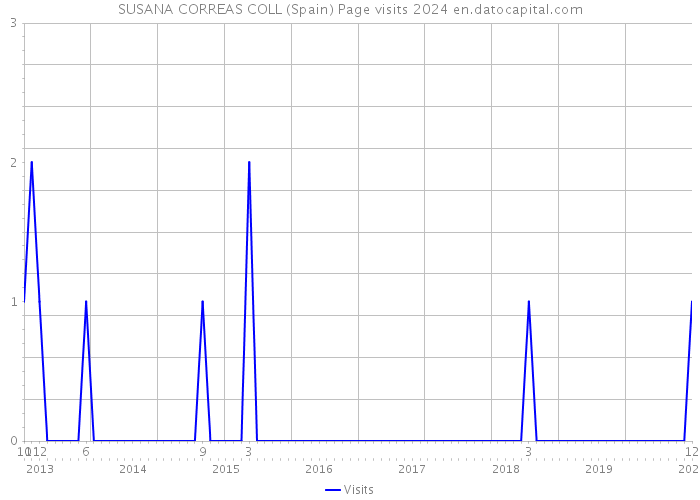 SUSANA CORREAS COLL (Spain) Page visits 2024 