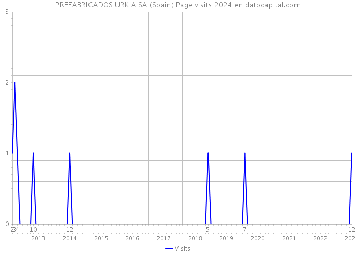PREFABRICADOS URKIA SA (Spain) Page visits 2024 
