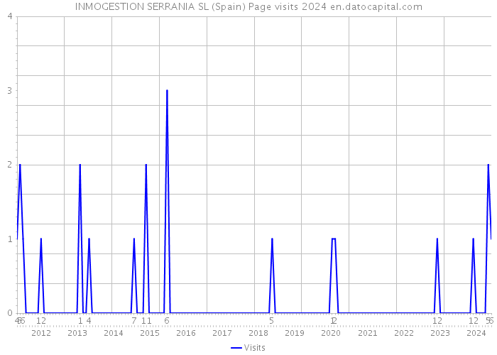 INMOGESTION SERRANIA SL (Spain) Page visits 2024 