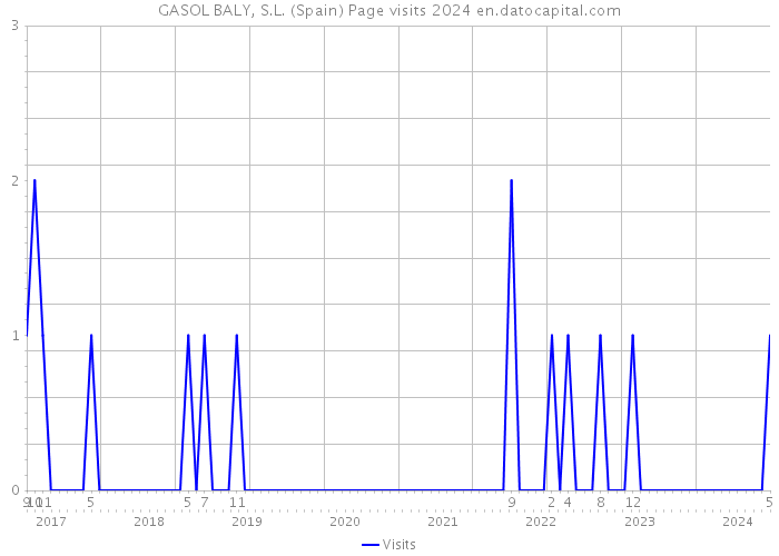 GASOL BALY, S.L. (Spain) Page visits 2024 