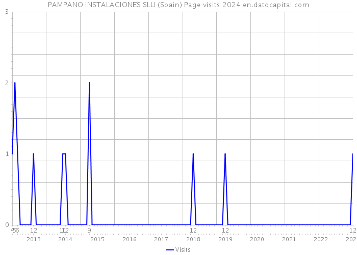 PAMPANO INSTALACIONES SLU (Spain) Page visits 2024 