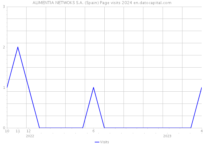 ALIMENTIA NETWOKS S.A. (Spain) Page visits 2024 