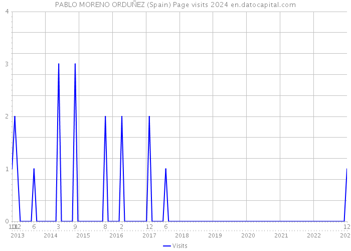 PABLO MORENO ORDUÑEZ (Spain) Page visits 2024 
