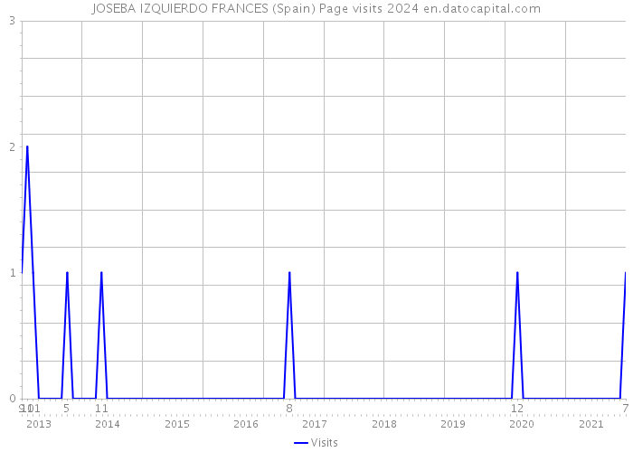 JOSEBA IZQUIERDO FRANCES (Spain) Page visits 2024 