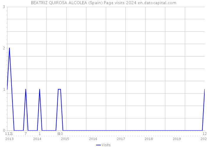 BEATRIZ QUIROSA ALCOLEA (Spain) Page visits 2024 