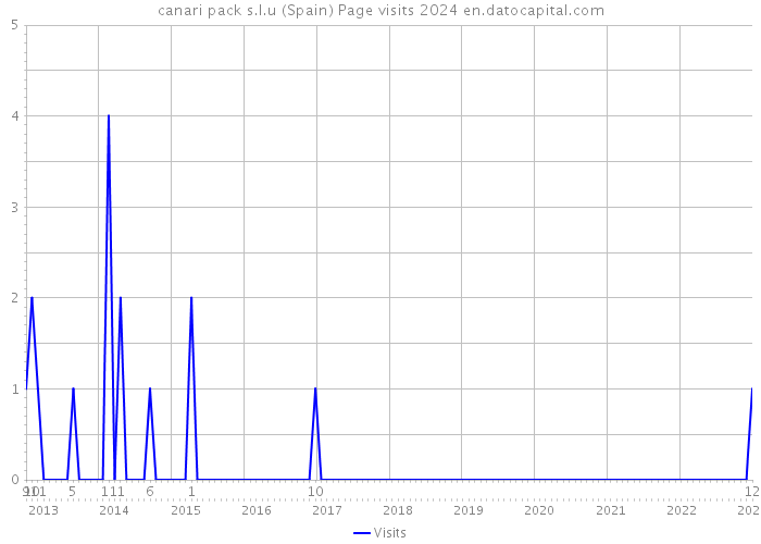 canari pack s.l.u (Spain) Page visits 2024 