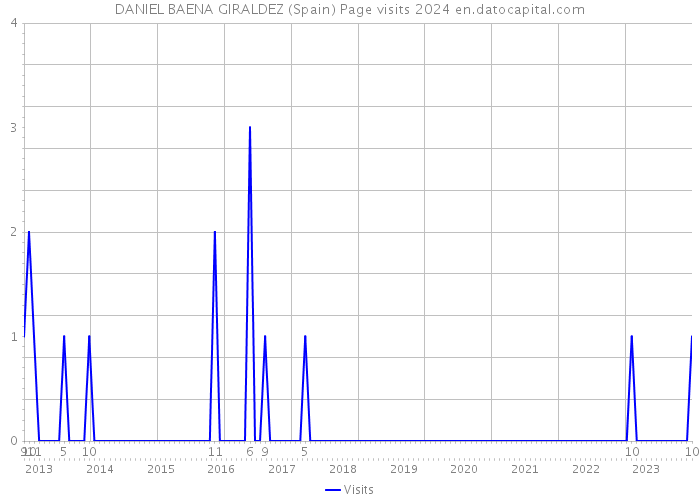 DANIEL BAENA GIRALDEZ (Spain) Page visits 2024 
