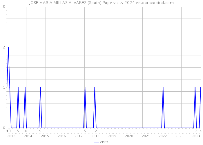JOSE MARIA MILLAS ALVAREZ (Spain) Page visits 2024 