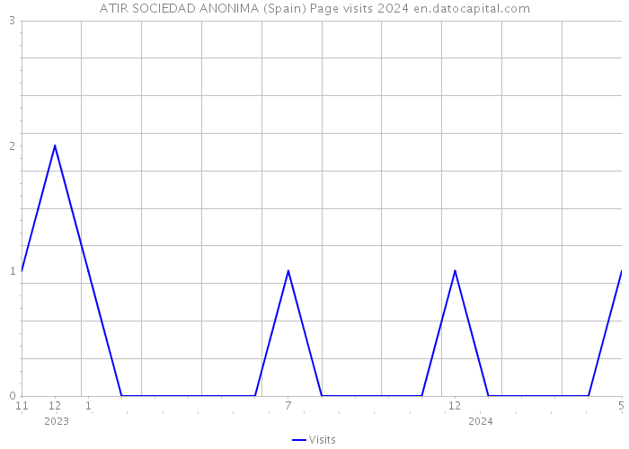 ATIR SOCIEDAD ANONIMA (Spain) Page visits 2024 