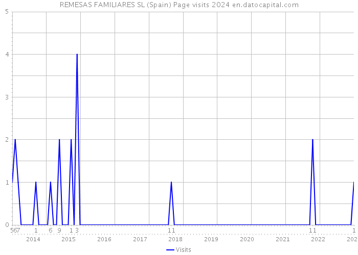 REMESAS FAMILIARES SL (Spain) Page visits 2024 