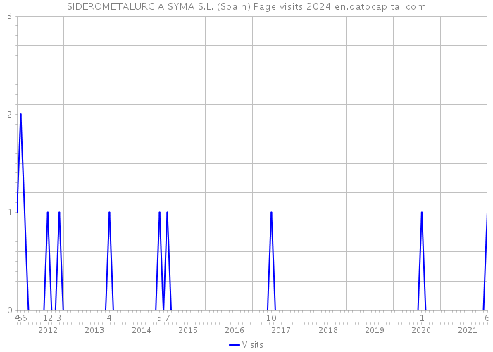 SIDEROMETALURGIA SYMA S.L. (Spain) Page visits 2024 