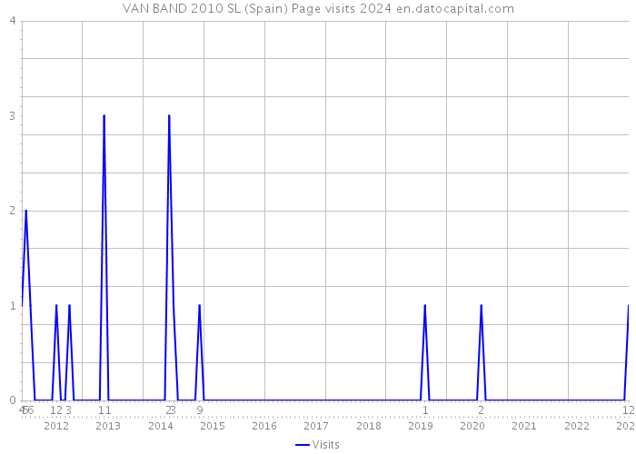 VAN BAND 2010 SL (Spain) Page visits 2024 