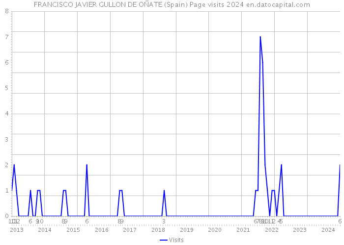 FRANCISCO JAVIER GULLON DE OÑATE (Spain) Page visits 2024 