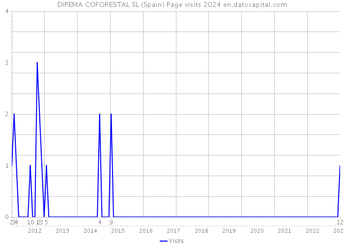 DIPEMA COFORESTAL SL (Spain) Page visits 2024 