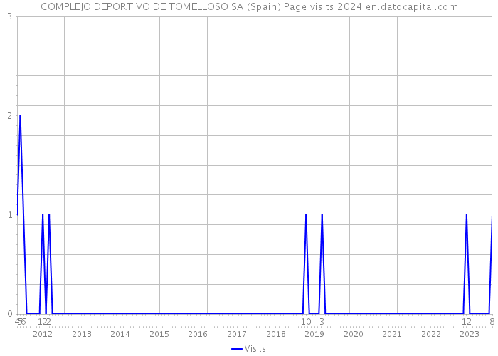 COMPLEJO DEPORTIVO DE TOMELLOSO SA (Spain) Page visits 2024 