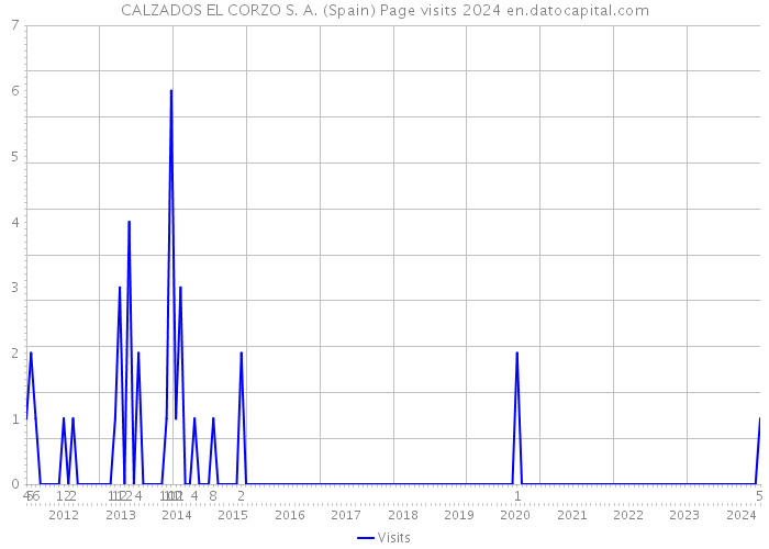 CALZADOS EL CORZO S. A. (Spain) Page visits 2024 