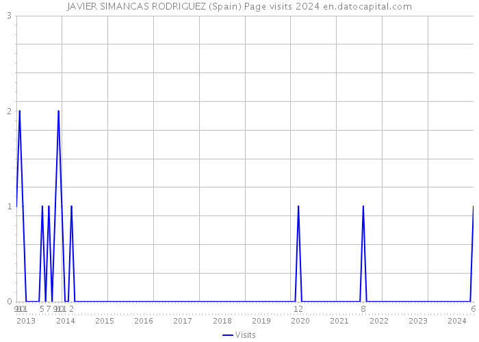JAVIER SIMANCAS RODRIGUEZ (Spain) Page visits 2024 