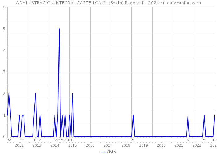 ADMINISTRACION INTEGRAL CASTELLON SL (Spain) Page visits 2024 
