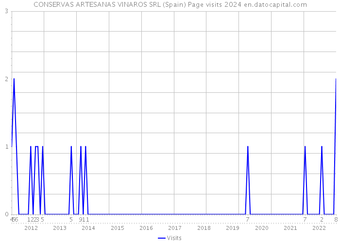 CONSERVAS ARTESANAS VINAROS SRL (Spain) Page visits 2024 