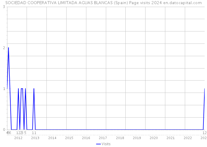 SOCIEDAD COOPERATIVA LIMITADA AGUAS BLANCAS (Spain) Page visits 2024 