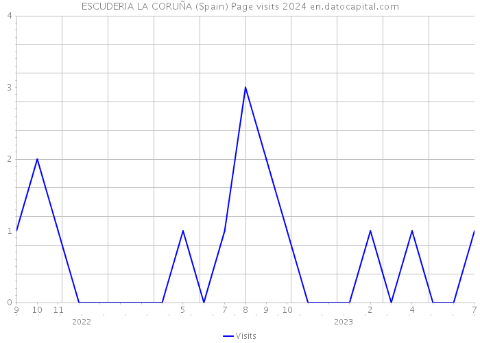 ESCUDERIA LA CORUÑA (Spain) Page visits 2024 
