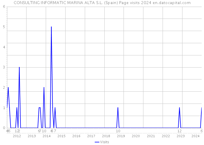 CONSULTING INFORMATIC MARINA ALTA S.L. (Spain) Page visits 2024 