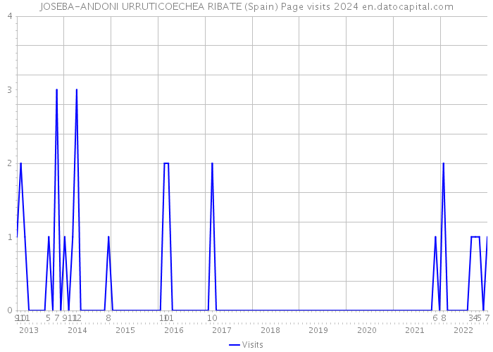 JOSEBA-ANDONI URRUTICOECHEA RIBATE (Spain) Page visits 2024 