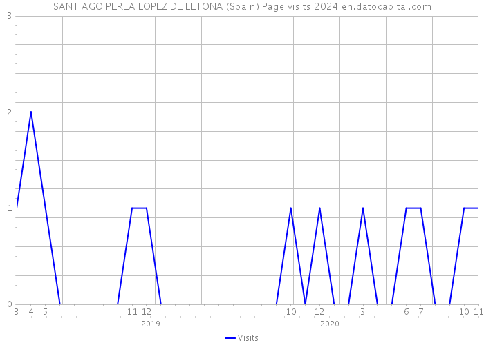 SANTIAGO PEREA LOPEZ DE LETONA (Spain) Page visits 2024 