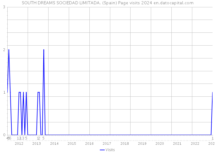 SOUTH DREAMS SOCIEDAD LIMITADA. (Spain) Page visits 2024 